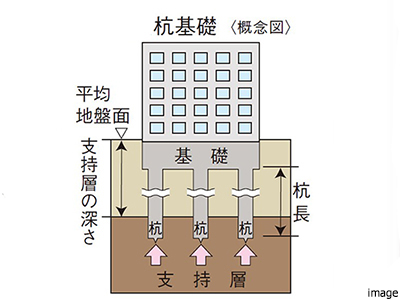 基礎の構造方法｜ザ・パークハウス代々木大山