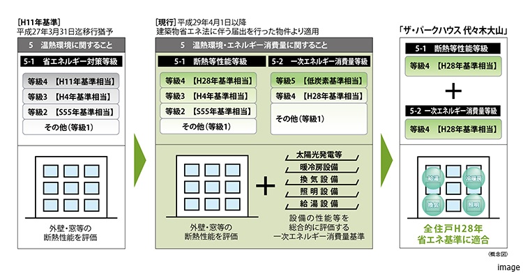 建築物省エネ法の施行について｜ザ・パークハウス代々木大山