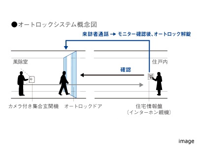 オートロックシステム｜ザ・パークハウス代々木大山